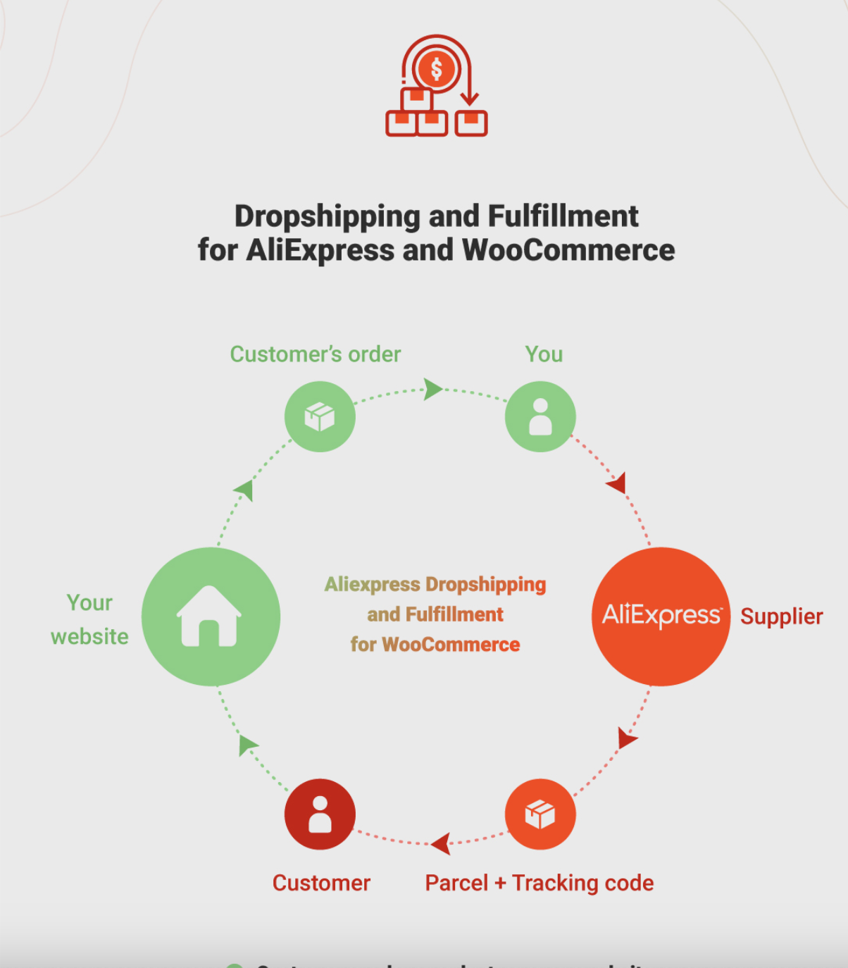 ALD - AliExpress Dropshipping and Fulfillment for WooCommerce