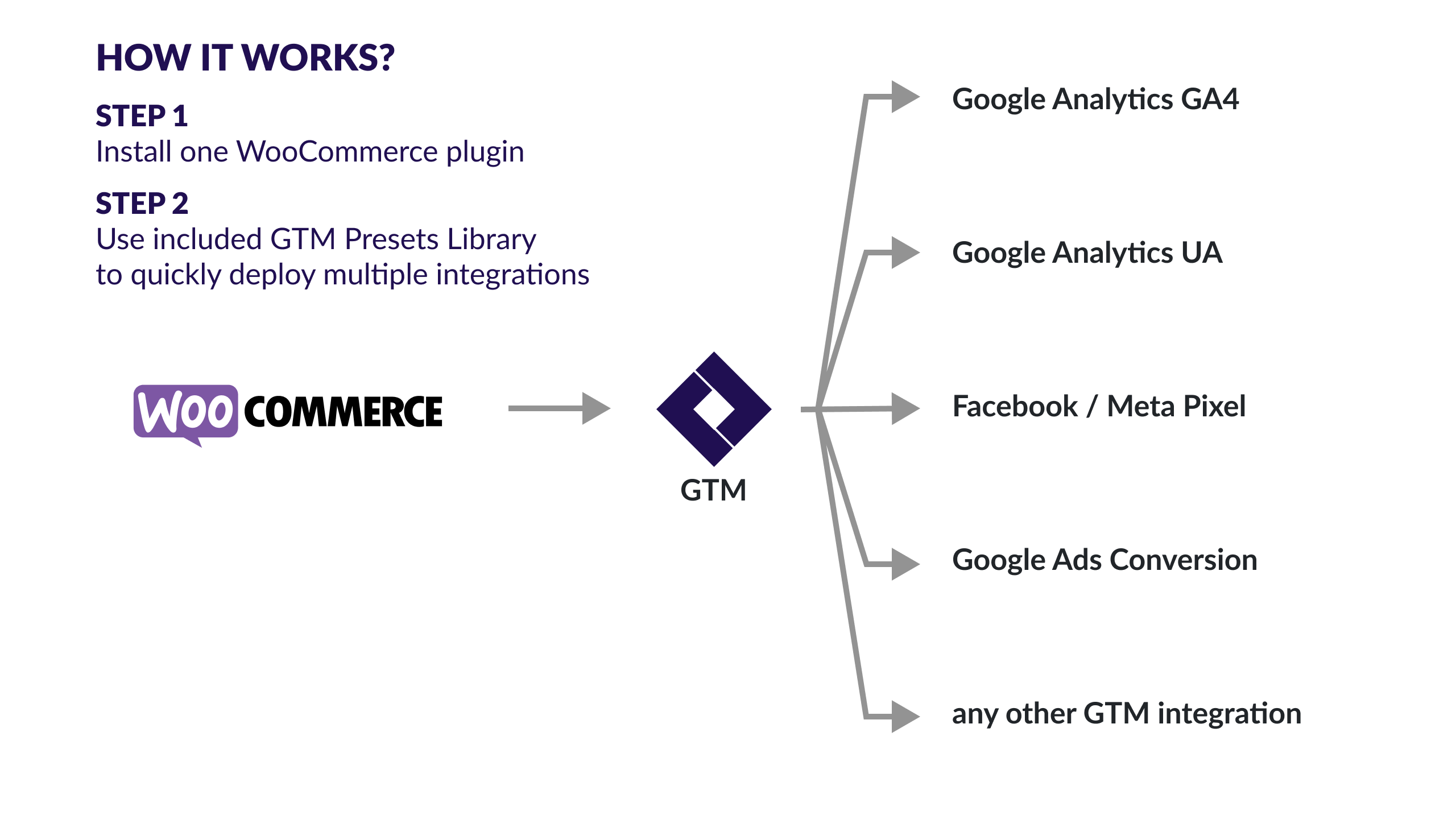 gtm woocommerce pro how it works