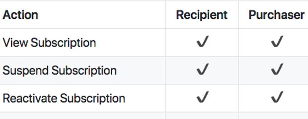 shared subscription management table
