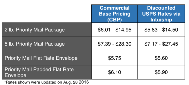 stamps pricing table