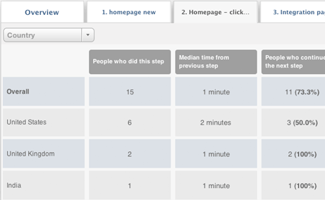 woocommerce mixpanel deep funnel analysis